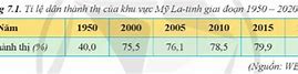 Gdp Khu Vực Mỹ La Tinh