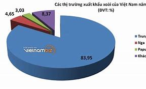 Xuất Khẩu Xoài Của Việt Nam